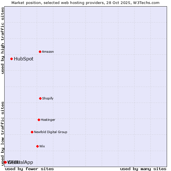 Market position of HubSpot vs. CentralApp vs. WEBii