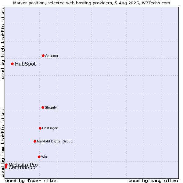 Market position of HubSpot vs. Website Pro vs. CentralApp