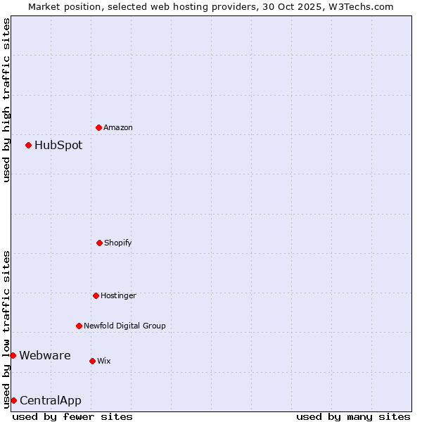 Market position of HubSpot vs. CentralApp vs. Webware