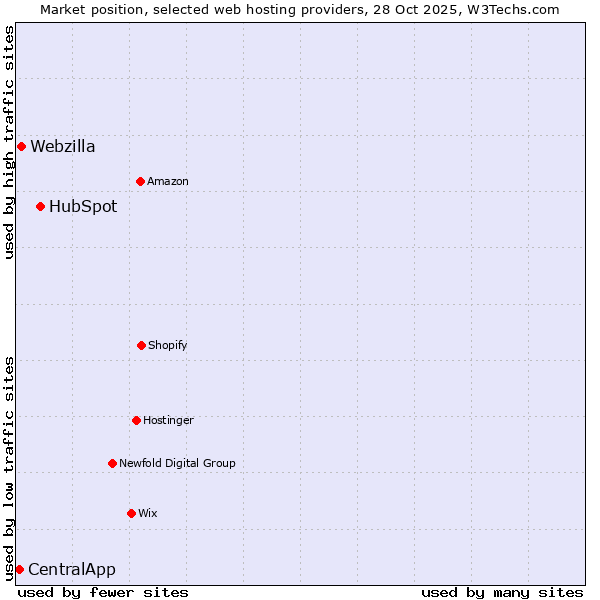 Market position of HubSpot vs. Webzilla vs. CentralApp