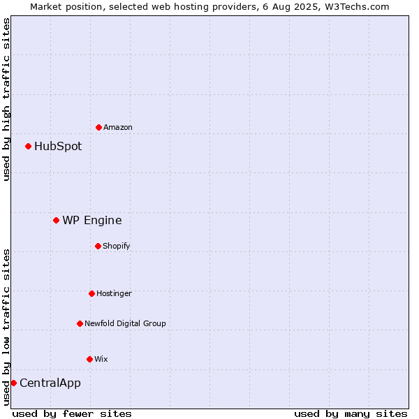 Market position of WP Engine vs. HubSpot vs. CentralApp