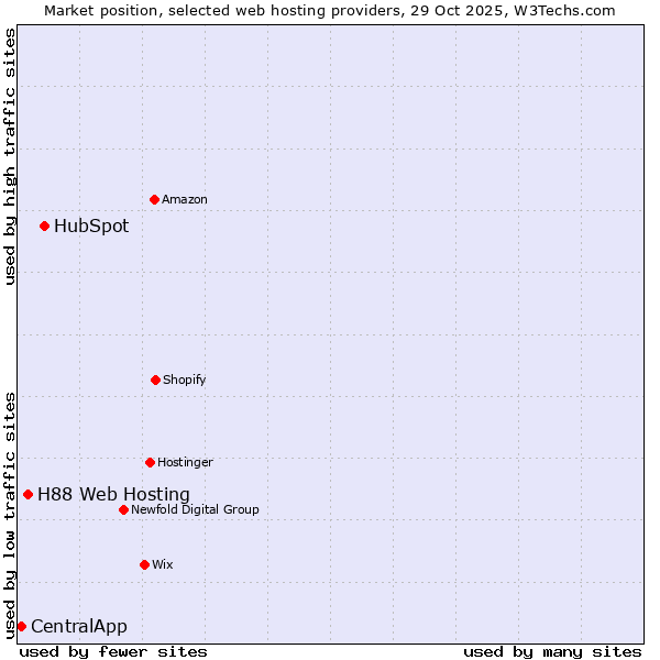 Market position of HubSpot vs. H88 Web Hosting vs. CentralApp