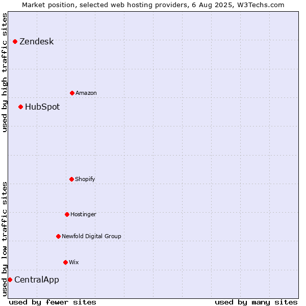 Market position of HubSpot vs. Zendesk vs. CentralApp