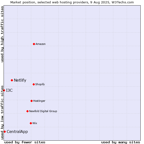 Market position of Netlify vs. CentralApp vs. I3C