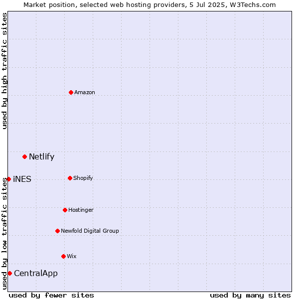 Market position of Netlify vs. CentralApp vs. iNES