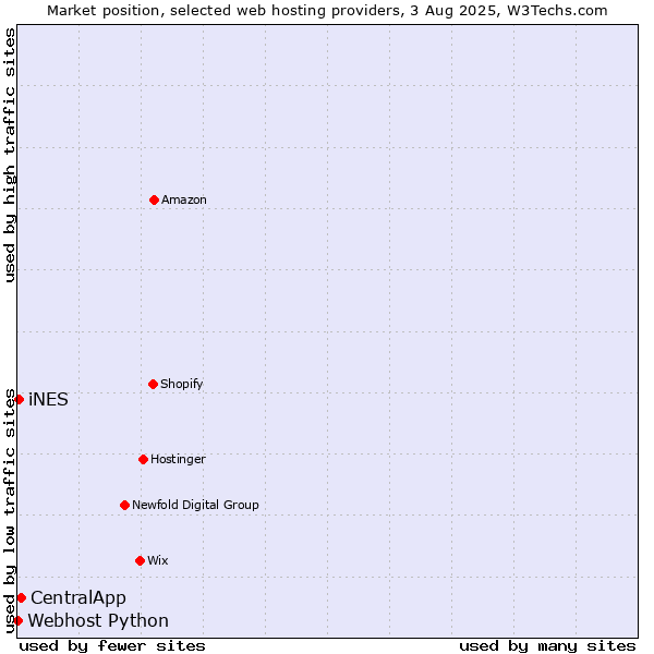 Market position of CentralApp vs. iNES vs. Webhost Python