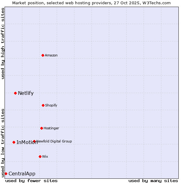 Market position of Netlify vs. InMotion vs. CentralApp
