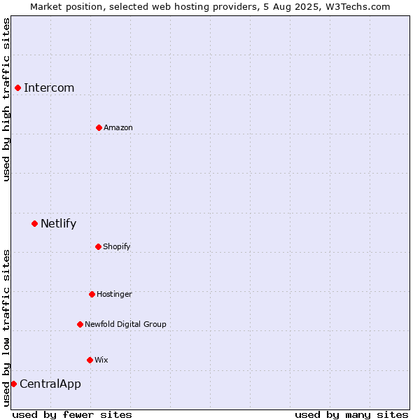 Market position of Netlify vs. Intercom vs. CentralApp