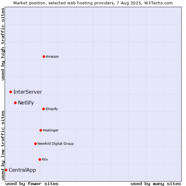 Market position of Netlify vs. InterServer vs. CentralApp