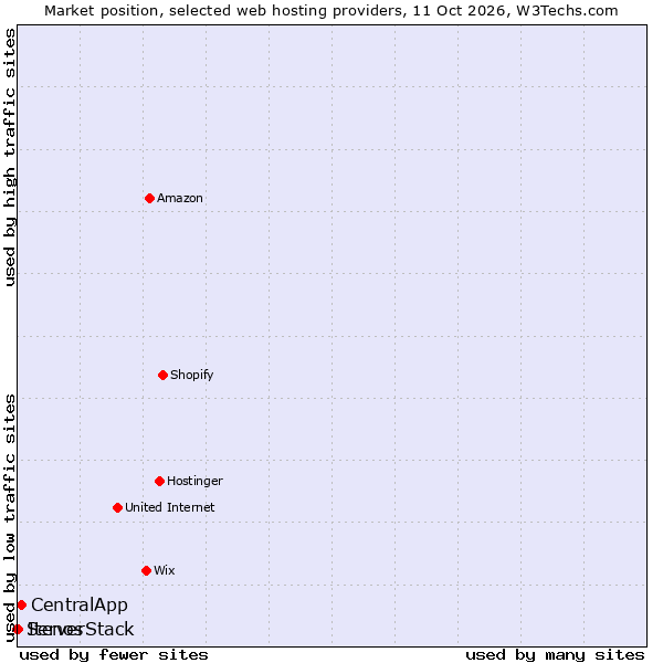 Market position of CentralApp vs. ServerStack vs. Itenos