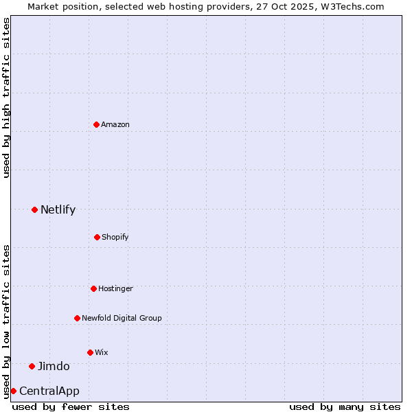 Market position of Netlify vs. Jimdo vs. CentralApp