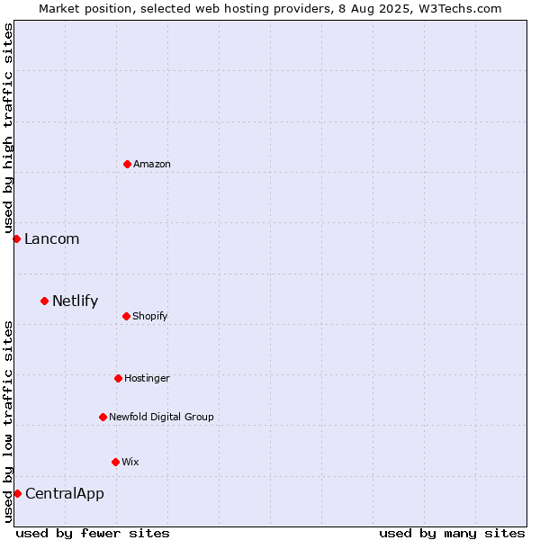 Market position of Netlify vs. CentralApp vs. Lancom