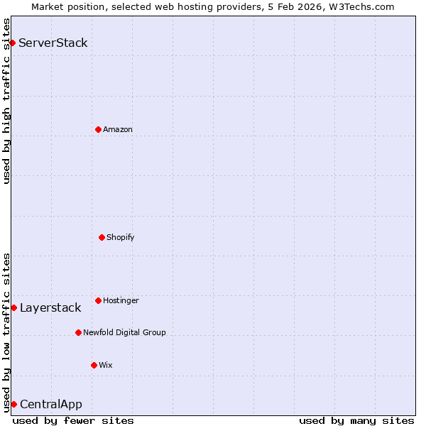 Market position of Layerstack vs. CentralApp vs. ServerStack