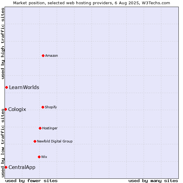 Market position of LearnWorlds vs. CentralApp vs. Cologix