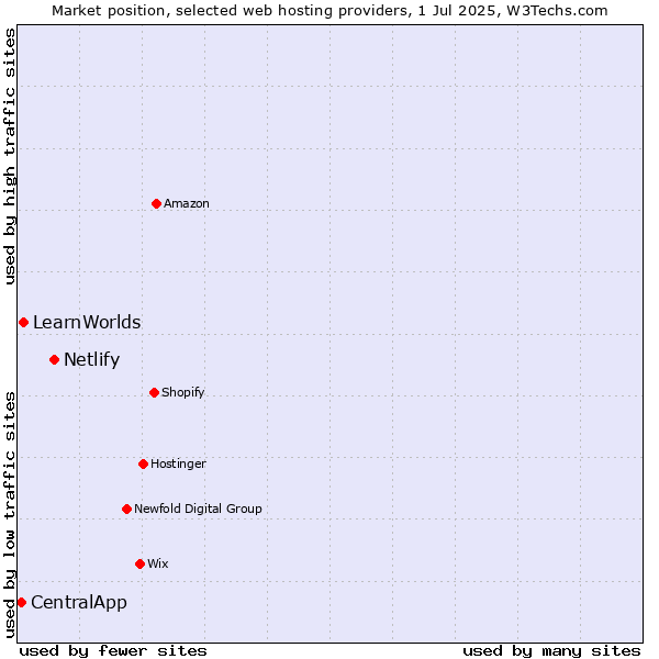 Market position of Netlify vs. LearnWorlds vs. CentralApp