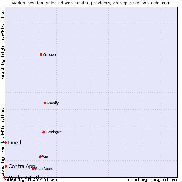 Market position of CentralApp vs. Lined vs. Webhost Python