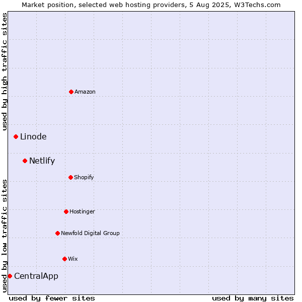 Market position of Netlify vs. Linode vs. CentralApp