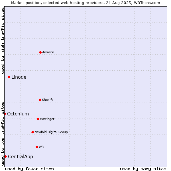 Market position of Linode vs. CentralApp vs. Octenium