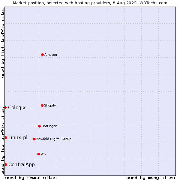 Market position of CentralApp vs. Linux.pl vs. Cologix
