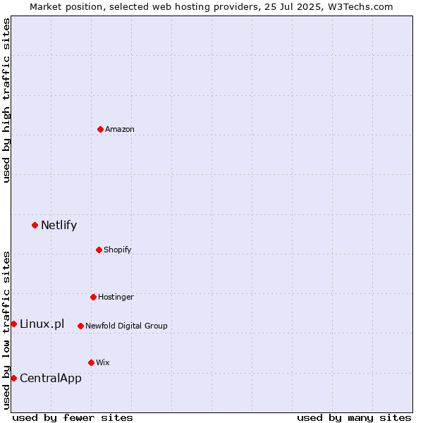 Market position of Netlify vs. CentralApp vs. Linux.pl