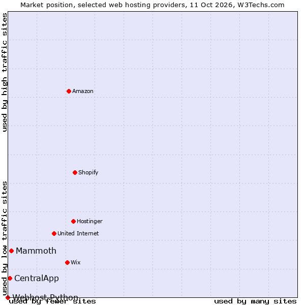 Market position of Mammoth vs. CentralApp vs. Webhost Python