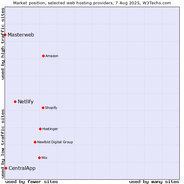 Market position of Netlify vs. CentralApp vs. Masterweb