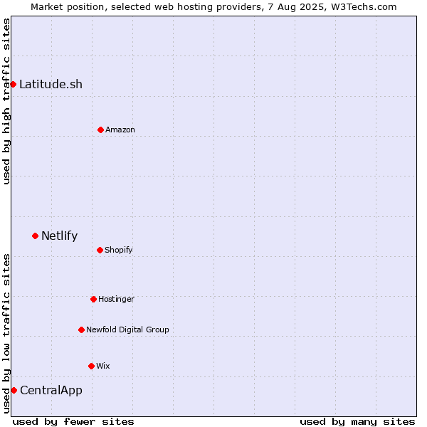Market position of Netlify vs. CentralApp vs. Latitude.sh