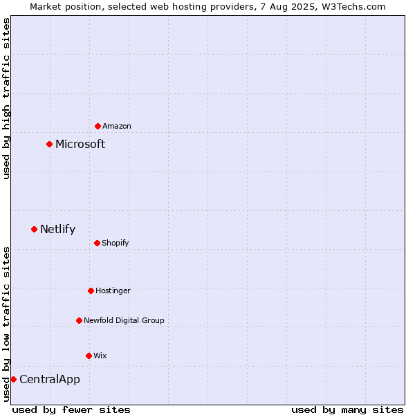 Market position of Microsoft vs. Netlify vs. CentralApp