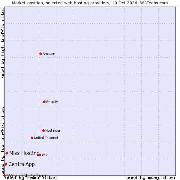 Market position of Miss Hosting vs. CentralApp vs. Webhost Python