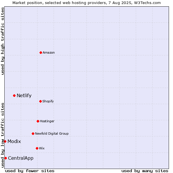 Market position of Netlify vs. CentralApp vs. Modix