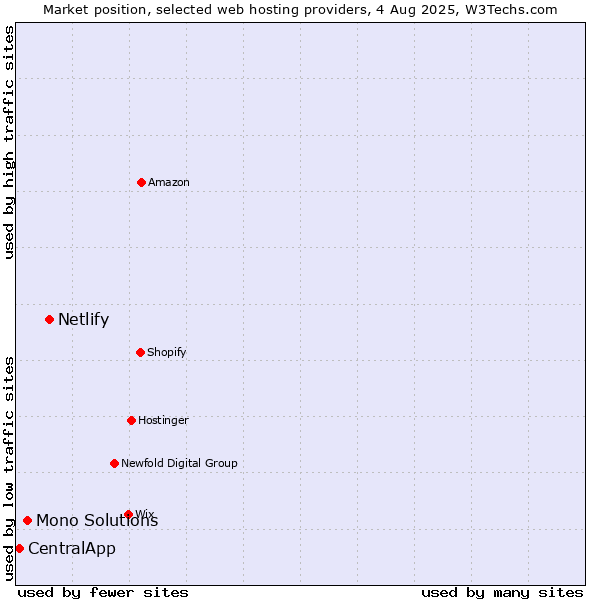 Market position of Netlify vs. Mono Solutions vs. CentralApp