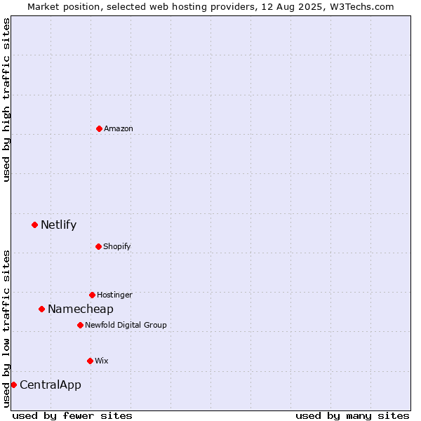 Market position of Namecheap vs. Netlify vs. CentralApp