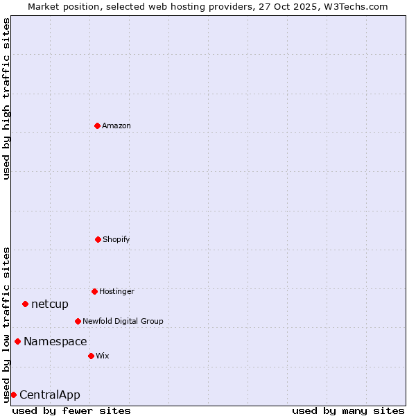 Market position of netcup vs. Namespace vs. CentralApp