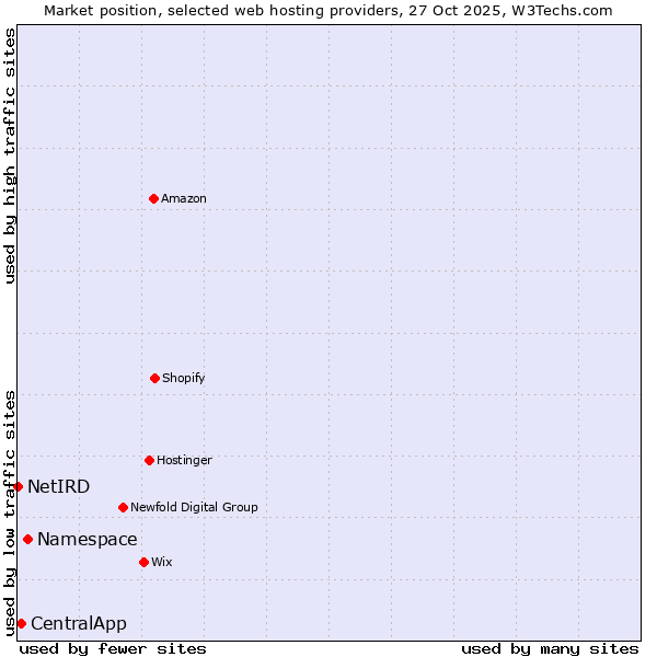 Market position of Namespace vs. CentralApp vs. NetIRD