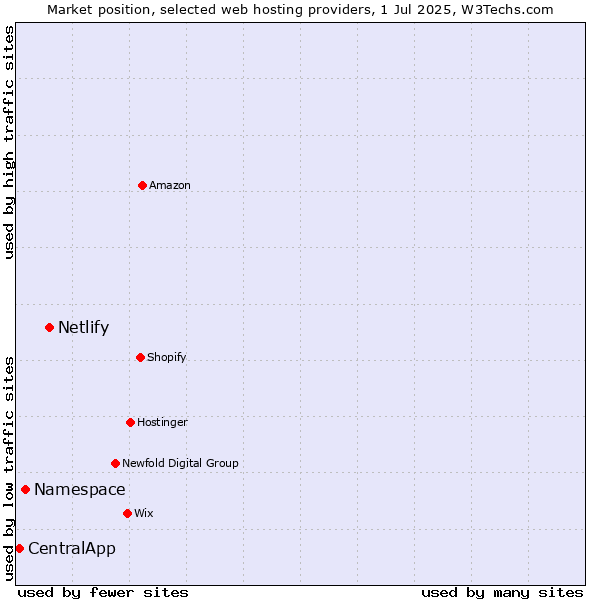 Market position of Netlify vs. Namespace vs. CentralApp