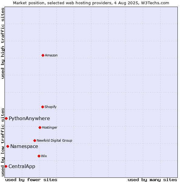 Market position of Namespace vs. PythonAnywhere vs. CentralApp