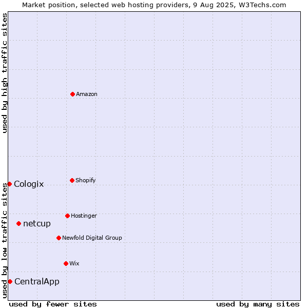 Market position of netcup vs. CentralApp vs. Cologix