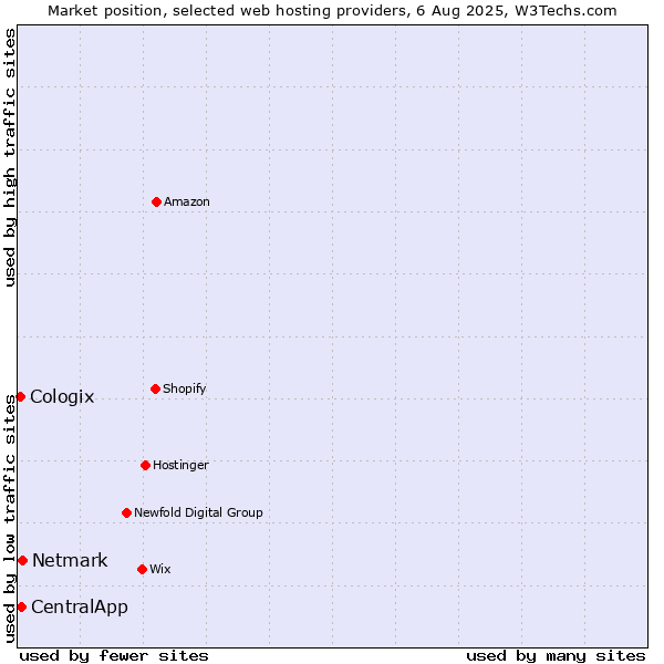 Market position of Netmark vs. CentralApp vs. Cologix