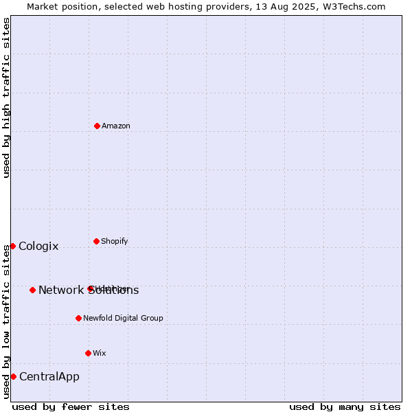 Market position of Network Solutions vs. CentralApp vs. Cologix
