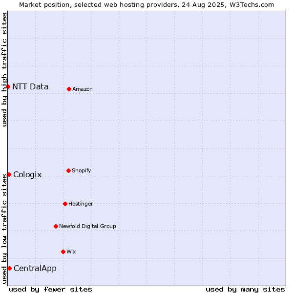 Market position of CentralApp vs. Cologix vs. NTT Data