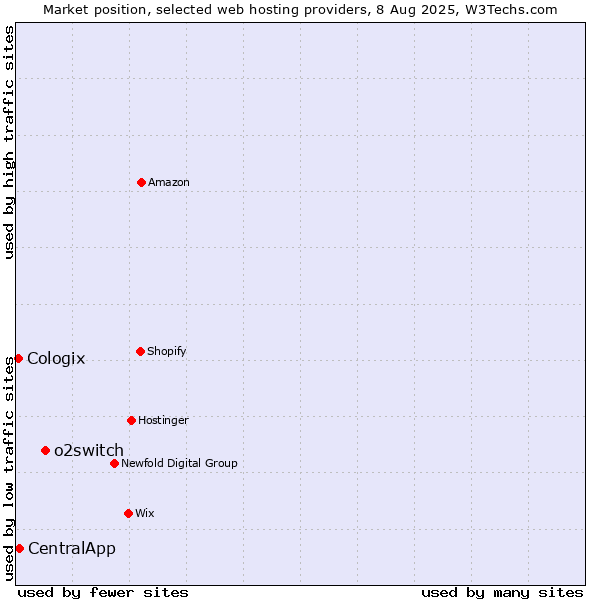 Market position of o2switch vs. CentralApp vs. Cologix