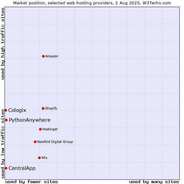 Market position of PythonAnywhere vs. CentralApp vs. Cologix