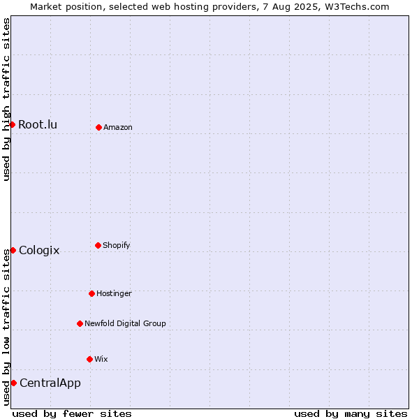 Market position of CentralApp vs. Cologix vs. Root.lu