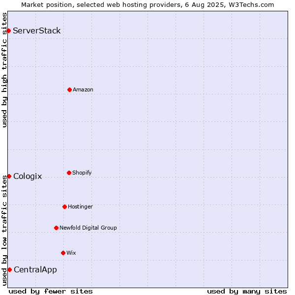 Market position of CentralApp vs. Cologix vs. ServerStack