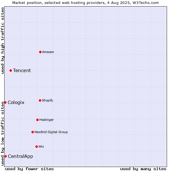 Market position of Tencent vs. CentralApp vs. Cologix