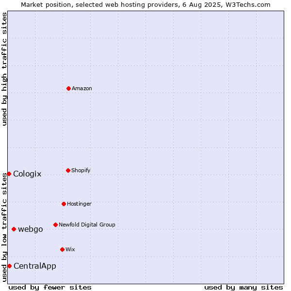Market position of webgo vs. CentralApp vs. Cologix