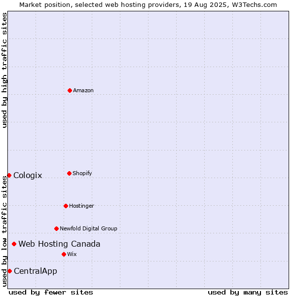 Market position of Web Hosting Canada vs. CentralApp vs. Cologix