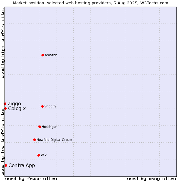 Market position of CentralApp vs. Cologix vs. Ziggo