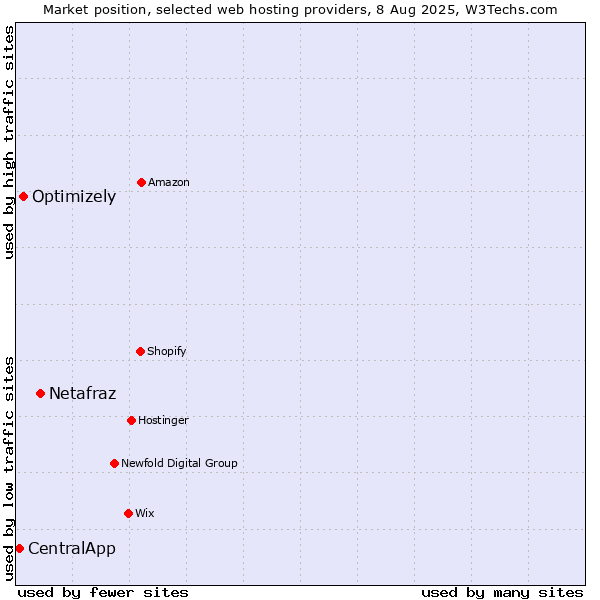 Market position of Netafraz vs. Optimizely vs. CentralApp