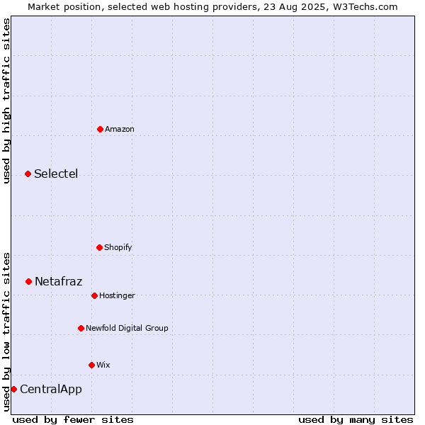 Market position of Netafraz vs. Selectel vs. CentralApp